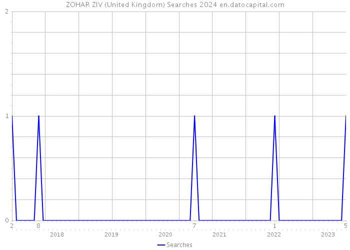ZOHAR ZIV (United Kingdom) Searches 2024 