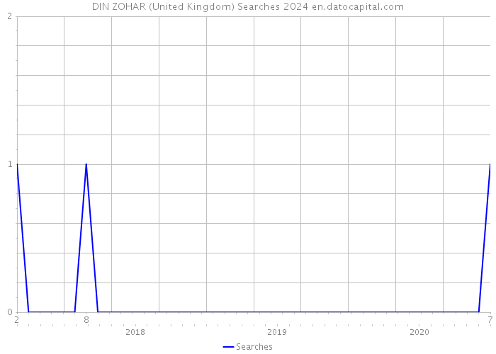 DIN ZOHAR (United Kingdom) Searches 2024 