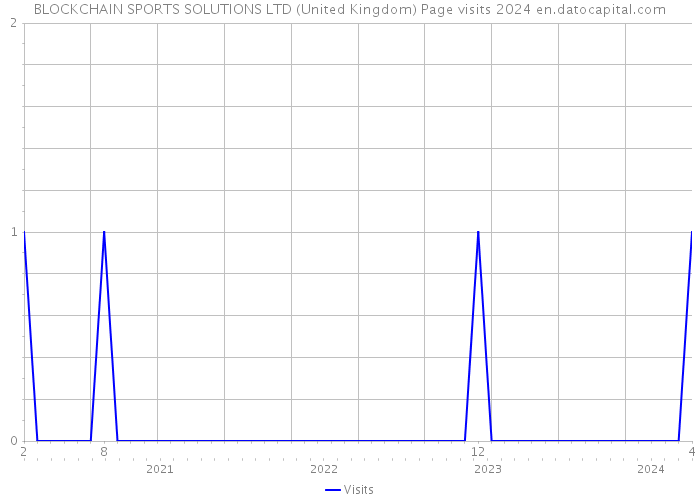BLOCKCHAIN SPORTS SOLUTIONS LTD (United Kingdom) Page visits 2024 