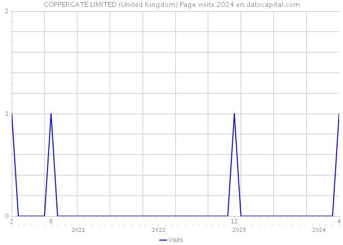 COPPERGATE LIMITED (United Kingdom) Page visits 2024 