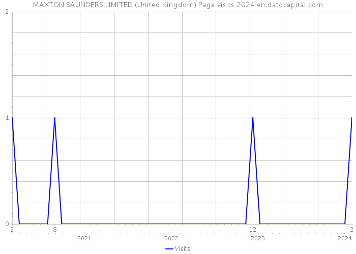 MAXTON SAUNDERS LIMITED (United Kingdom) Page visits 2024 