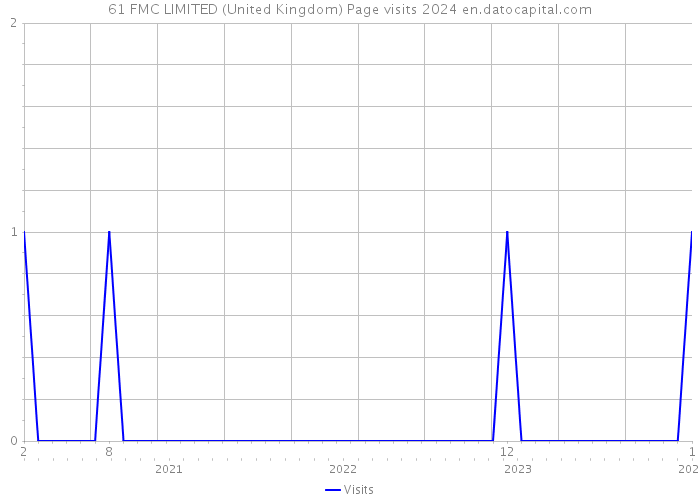 61 FMC LIMITED (United Kingdom) Page visits 2024 