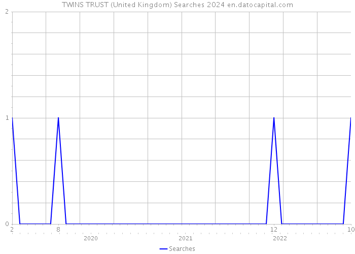 TWINS TRUST (United Kingdom) Searches 2024 