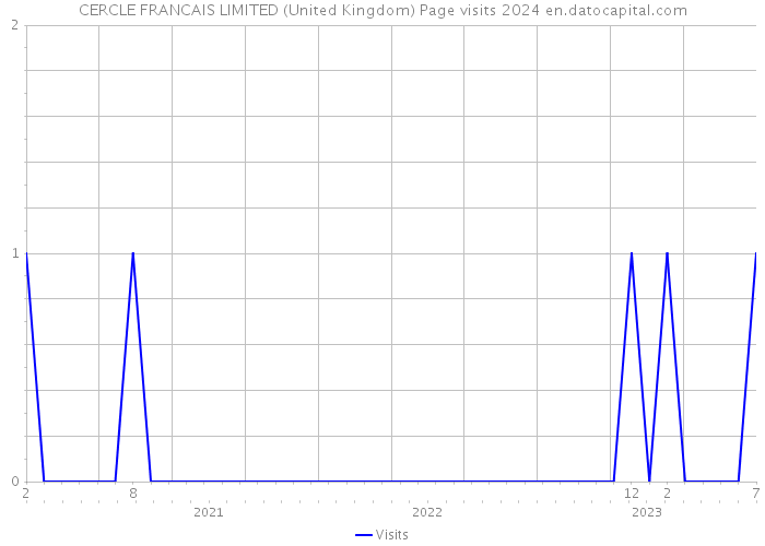 CERCLE FRANCAIS LIMITED (United Kingdom) Page visits 2024 
