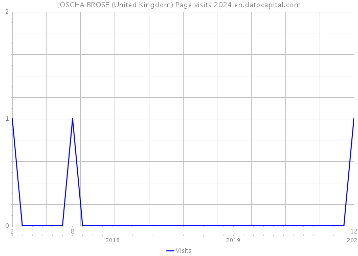 JOSCHA BROSE (United Kingdom) Page visits 2024 