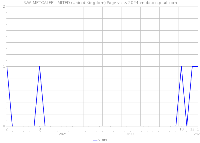 R.W. METCALFE LIMITED (United Kingdom) Page visits 2024 