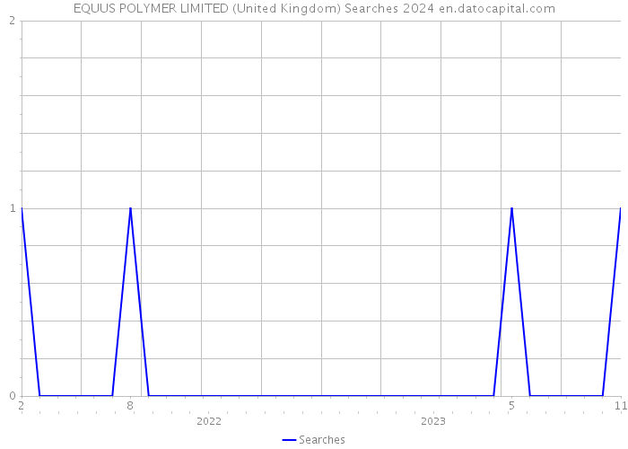 EQUUS POLYMER LIMITED (United Kingdom) Searches 2024 
