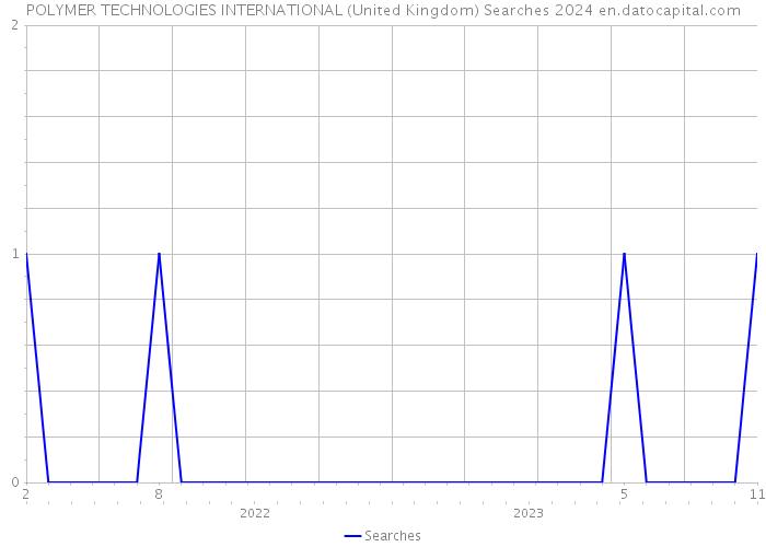 POLYMER TECHNOLOGIES INTERNATIONAL (United Kingdom) Searches 2024 