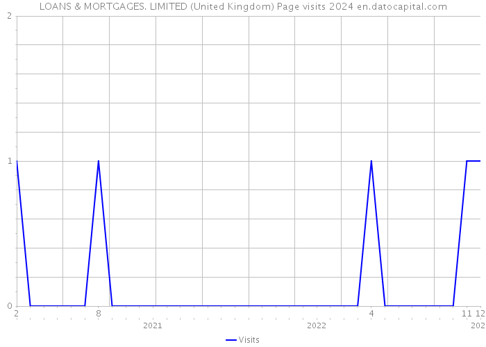 LOANS & MORTGAGES. LIMITED (United Kingdom) Page visits 2024 