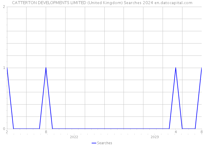 CATTERTON DEVELOPMENTS LIMITED (United Kingdom) Searches 2024 
