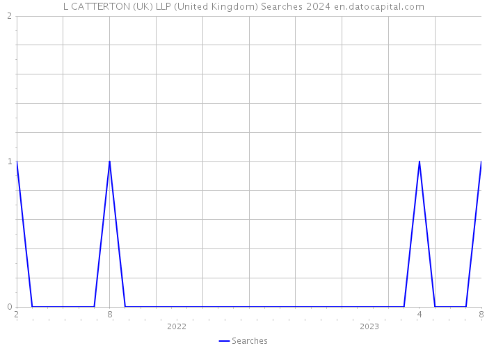L CATTERTON (UK) LLP (United Kingdom) Searches 2024 