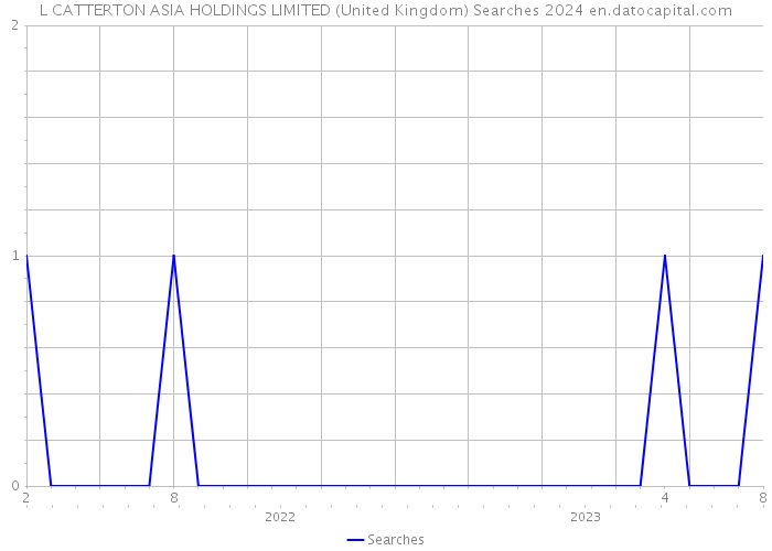 L CATTERTON ASIA HOLDINGS LIMITED (United Kingdom) Searches 2024 