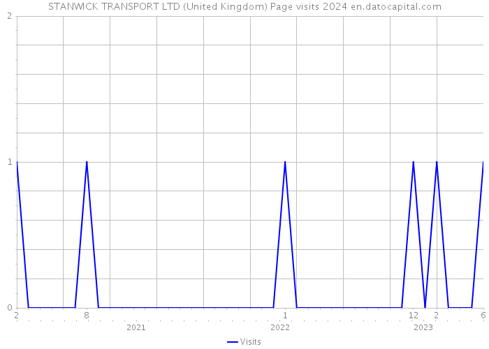 STANWICK TRANSPORT LTD (United Kingdom) Page visits 2024 