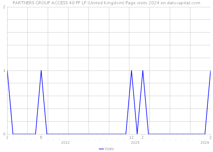 PARTNERS GROUP ACCESS 49 PF LP (United Kingdom) Page visits 2024 