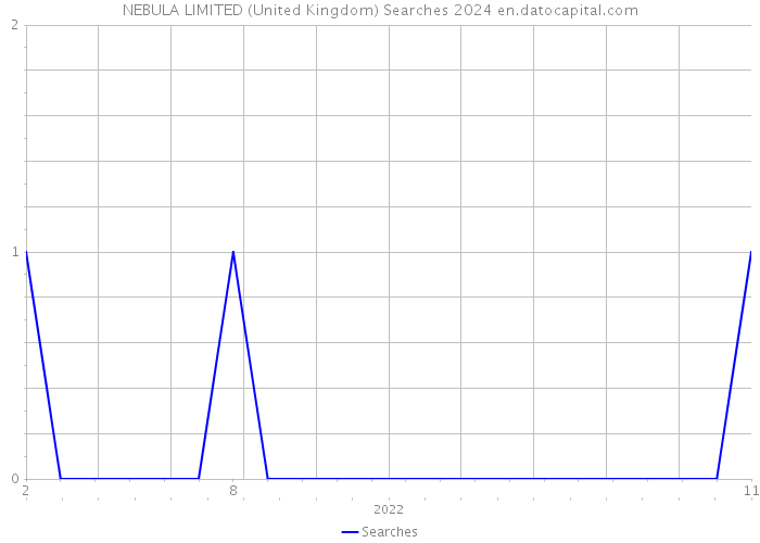 NEBULA LIMITED (United Kingdom) Searches 2024 