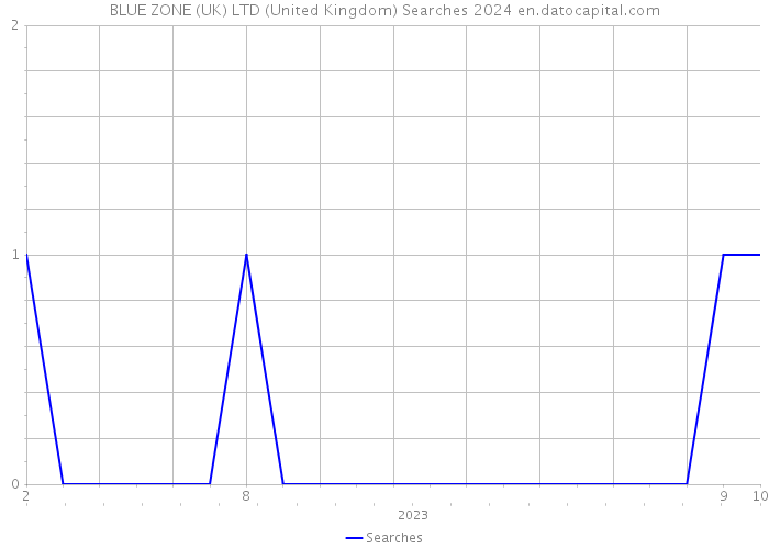 BLUE ZONE (UK) LTD (United Kingdom) Searches 2024 
