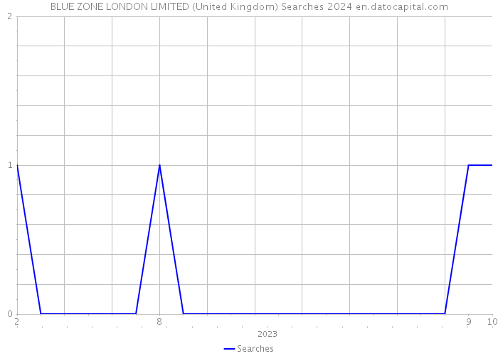 BLUE ZONE LONDON LIMITED (United Kingdom) Searches 2024 