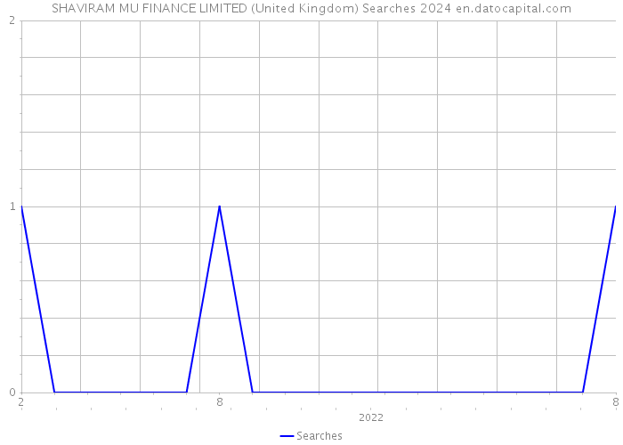 SHAVIRAM MU FINANCE LIMITED (United Kingdom) Searches 2024 