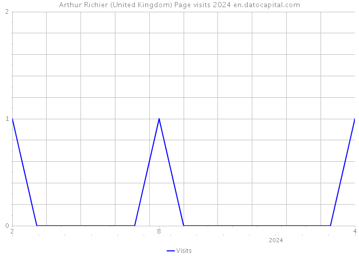 Arthur Richier (United Kingdom) Page visits 2024 