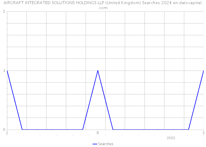 AIRCRAFT INTEGRATED SOLUTIONS HOLDINGS LLP (United Kingdom) Searches 2024 