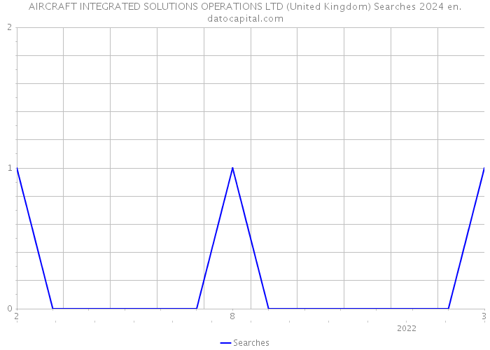 AIRCRAFT INTEGRATED SOLUTIONS OPERATIONS LTD (United Kingdom) Searches 2024 