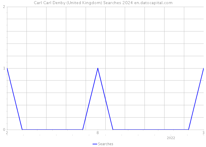 Carl Carl Denby (United Kingdom) Searches 2024 