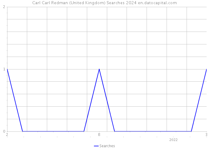 Carl Carl Redman (United Kingdom) Searches 2024 