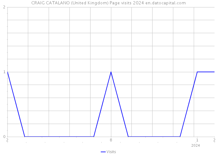CRAIG CATALANO (United Kingdom) Page visits 2024 