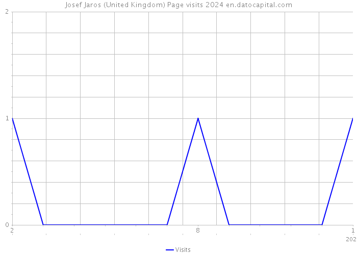 Josef Jaros (United Kingdom) Page visits 2024 