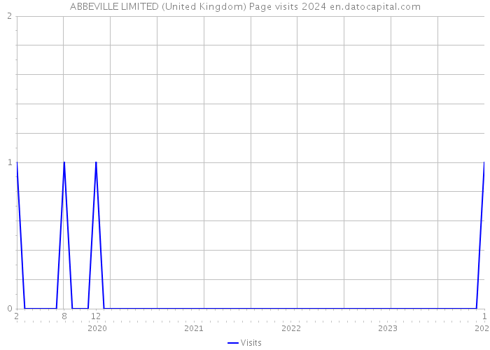 ABBEVILLE LIMITED (United Kingdom) Page visits 2024 
