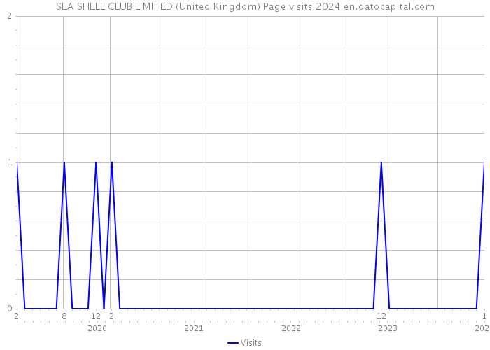 SEA SHELL CLUB LIMITED (United Kingdom) Page visits 2024 