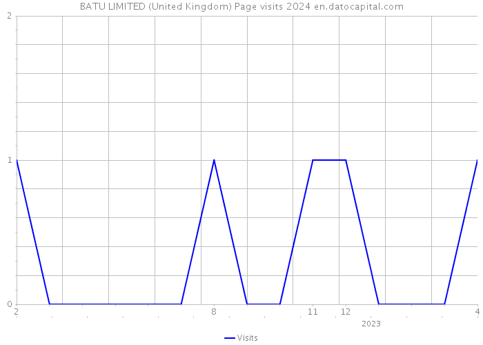BATU LIMITED (United Kingdom) Page visits 2024 