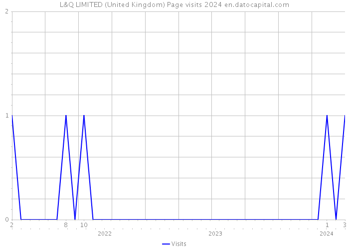 L&Q LIMITED (United Kingdom) Page visits 2024 