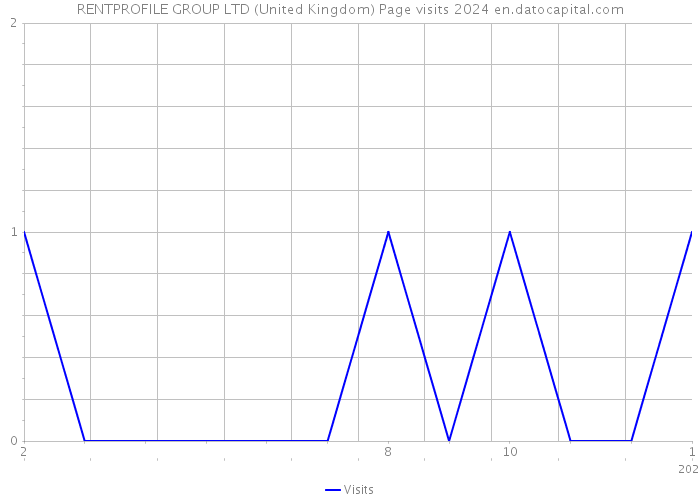 RENTPROFILE GROUP LTD (United Kingdom) Page visits 2024 