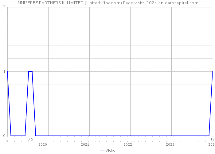 INNISFREE PARTNERS III LIMITED (United Kingdom) Page visits 2024 