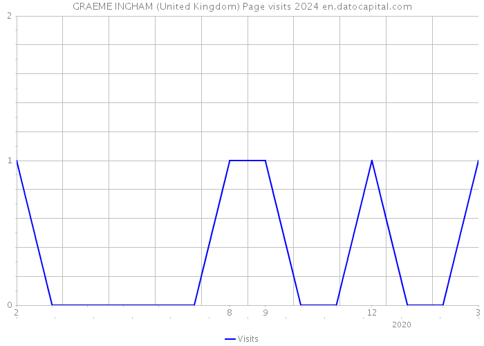 GRAEME INGHAM (United Kingdom) Page visits 2024 