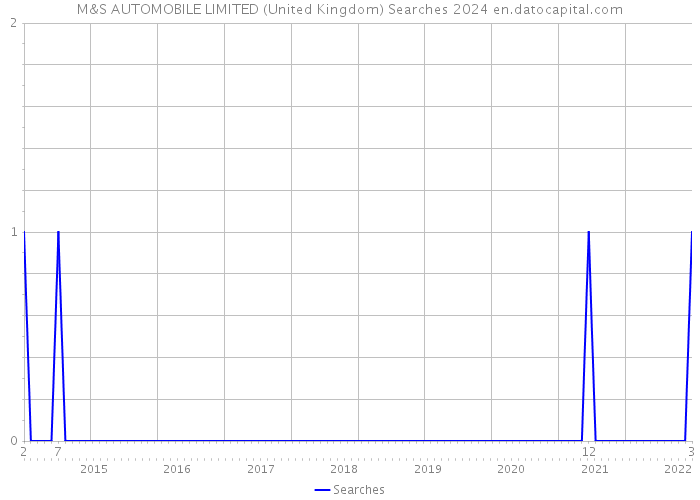 M&S AUTOMOBILE LIMITED (United Kingdom) Searches 2024 