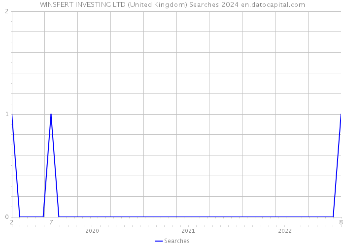 WINSFERT INVESTING LTD (United Kingdom) Searches 2024 
