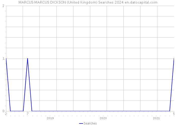 MARCUS MARCUS DICKSON (United Kingdom) Searches 2024 