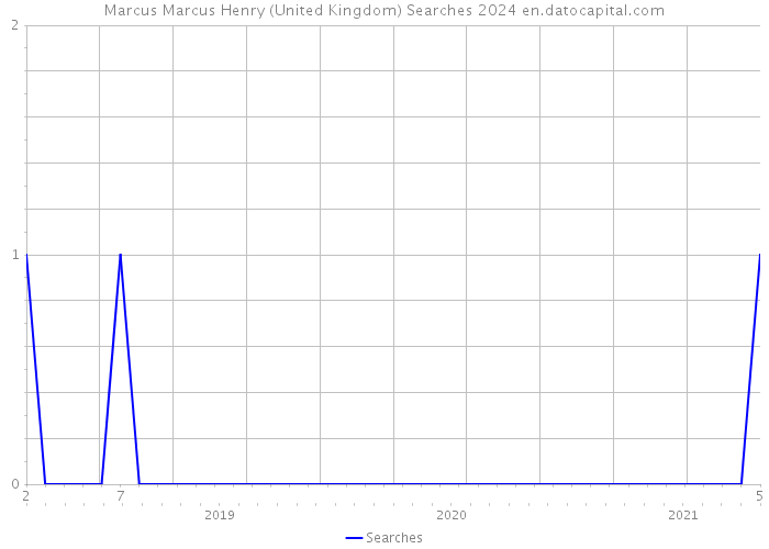 Marcus Marcus Henry (United Kingdom) Searches 2024 
