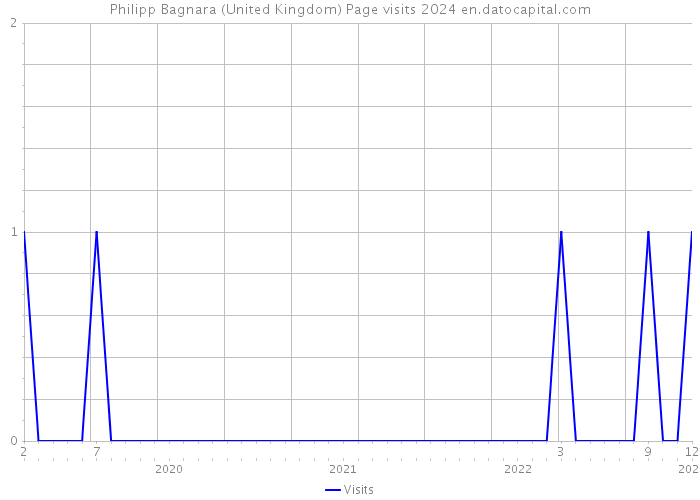 Philipp Bagnara (United Kingdom) Page visits 2024 