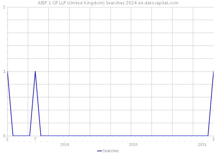 AEIF 1 GP LLP (United Kingdom) Searches 2024 