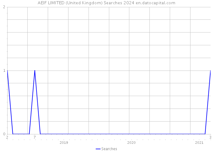 AEIF LIMITED (United Kingdom) Searches 2024 