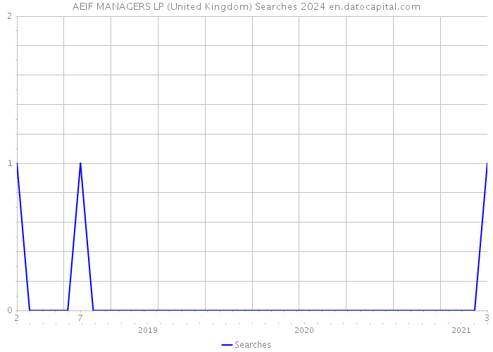 AEIF MANAGERS LP (United Kingdom) Searches 2024 