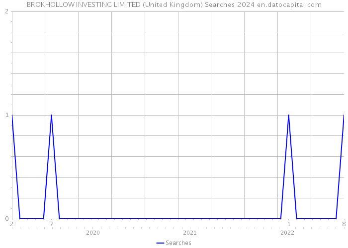 BROKHOLLOW INVESTING LIMITED (United Kingdom) Searches 2024 