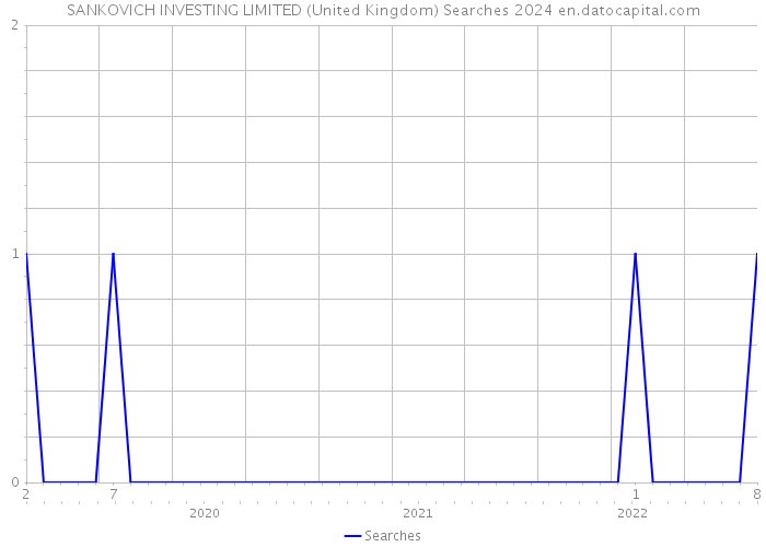 SANKOVICH INVESTING LIMITED (United Kingdom) Searches 2024 