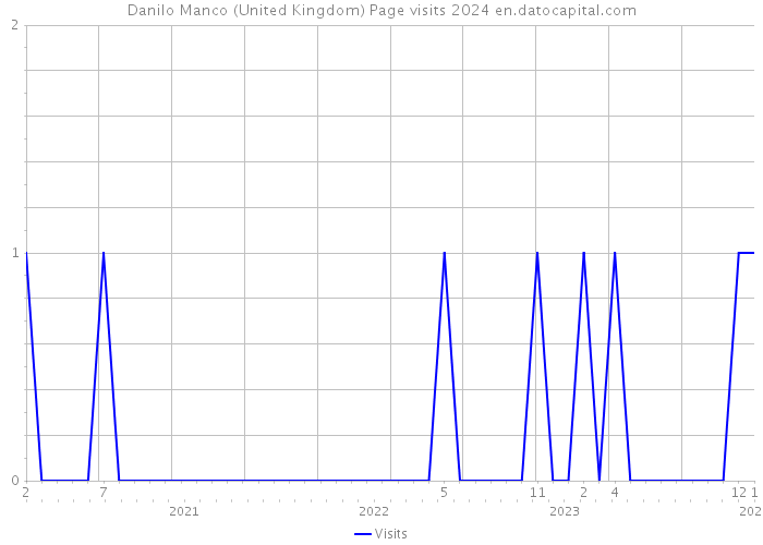 Danilo Manco (United Kingdom) Page visits 2024 