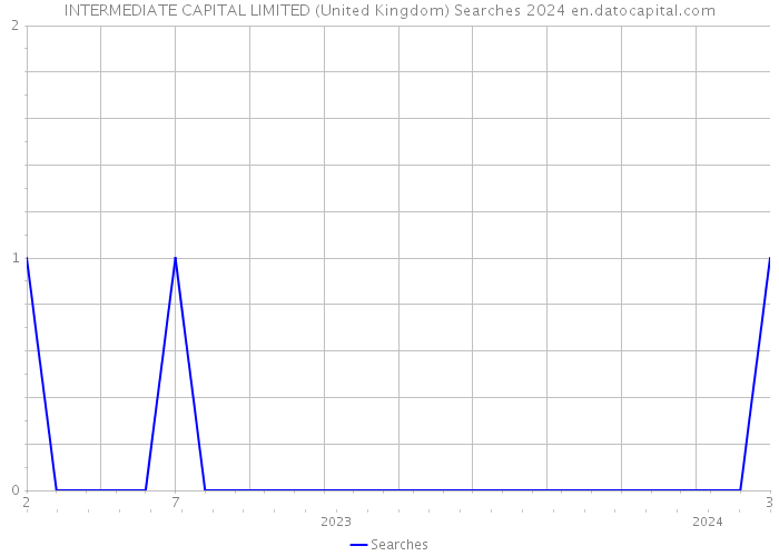 INTERMEDIATE CAPITAL LIMITED (United Kingdom) Searches 2024 