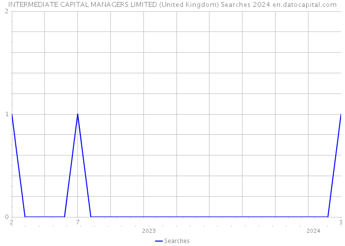 INTERMEDIATE CAPITAL MANAGERS LIMITED (United Kingdom) Searches 2024 