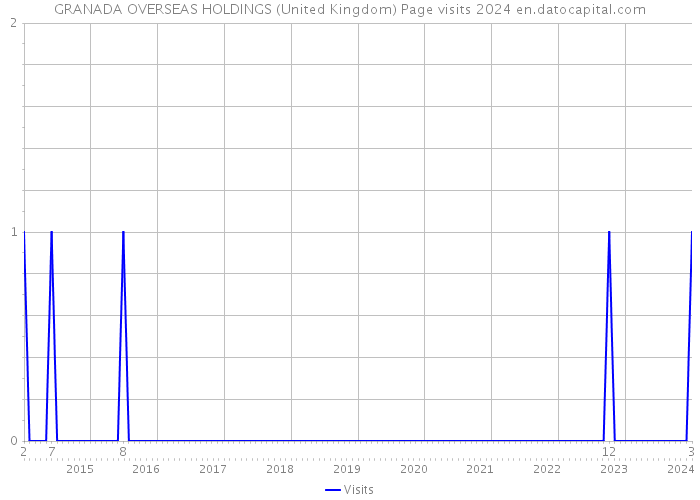 GRANADA OVERSEAS HOLDINGS (United Kingdom) Page visits 2024 